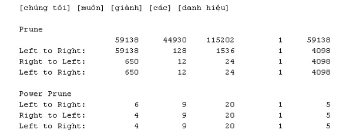 Hình 3 6 Số lượng dạng tuyển sau lược tỉa và lược tỉa mạnh Trong hình 3
