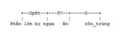 Hình 3 9 Kết quả phân tích liên kết của câu Phần lớn bọ ngựa ăn côn 2