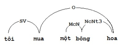 Hình 3 17 Phân tích câu Tôi mua một bông hoa Một ví dụ khác phân tích 2