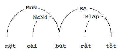 Hình 3 18 Phân tích cụm từ một cái bút rất tốt Do liên kết giữa từ 3