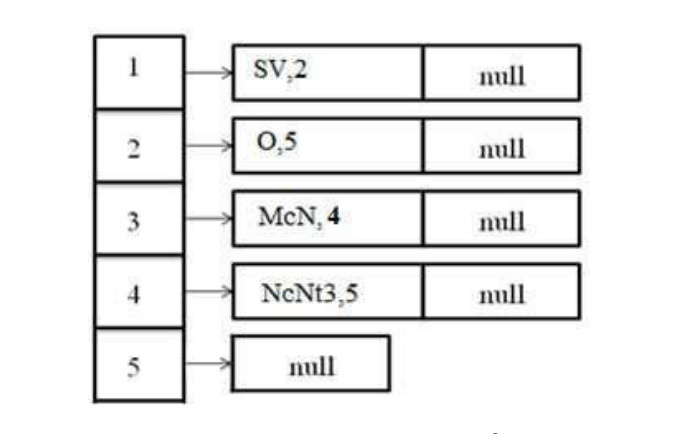Hình 3 16 Minh họa cách lưu trữ phân tích liên kết của câu Tôi mua một 1