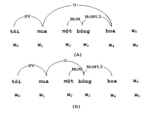 Hình 3 20 Hai phân tích của câu Tôi mua một bông hoa Xác suất cho phân 2
