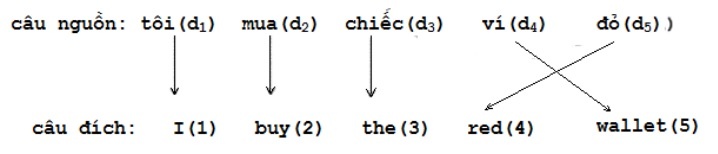 Hình 4 1 Sắp xếp lại trật tự từ Khi dịch câu tôi mua chiếc ví đỏ 4