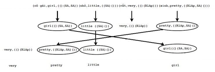 Hình 4 3 Thay đổi trật tự từ cho bản dịch câu Cô gái nhỏ rất xinh 2