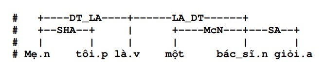 The selection forms found for each word are: mother: ()(SHA DT_LA) me: (SHA)() is: (DT_LA)(LA_DT) 3