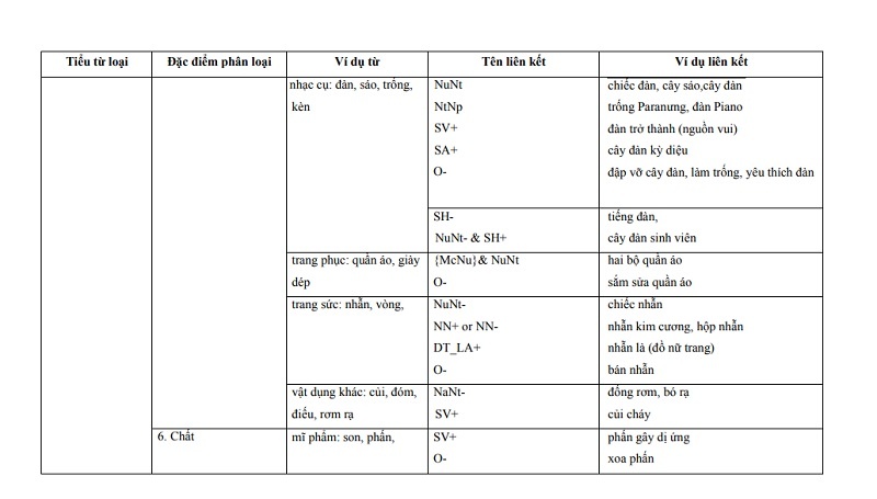 Tiểu từ loại Đặc điểm phân loại Ví dụ từ Tên liên kết Ví dụ liên kết 1