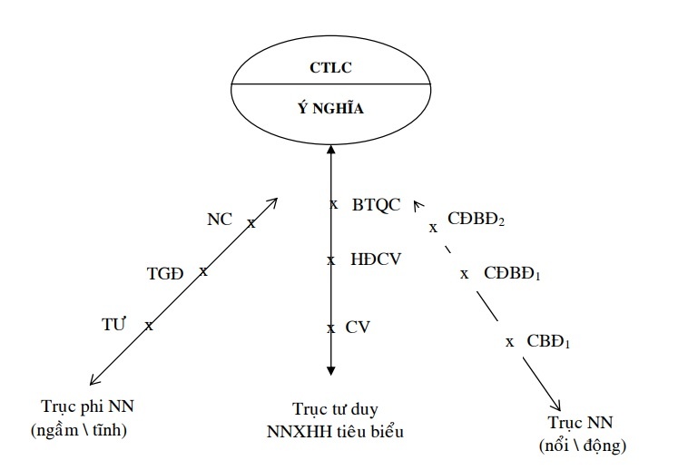 Sơ đồ 1 2 Các yếu tố cấu tạo của cấu trúc lựa chọn 1 2 2 6 Đặc điểm 1
