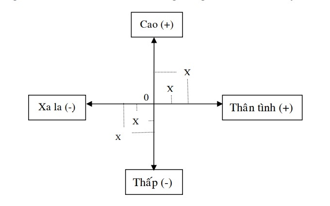 Sơ đồ1 2 Tương ứng với không gian trong ngữ cảnh ta có chỉ xuất không gian 2