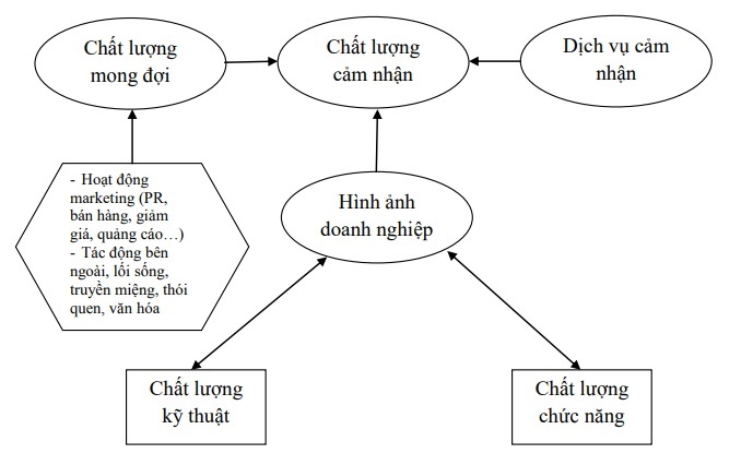 Figure 1.3: FSQ and TSQ . model According to this model, perceived service quality is not only 4