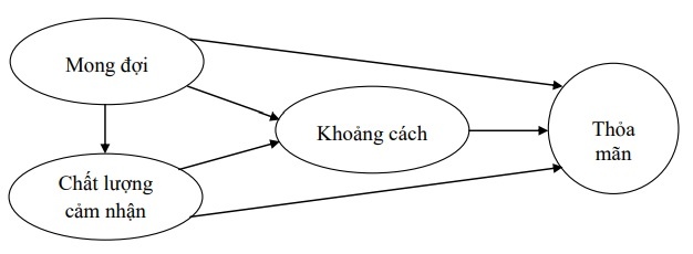 Hình 1.4 : Mô hình Kỳ vọng – Cảm nhận Figure 1.4: Model Expectations – Perceptions 5