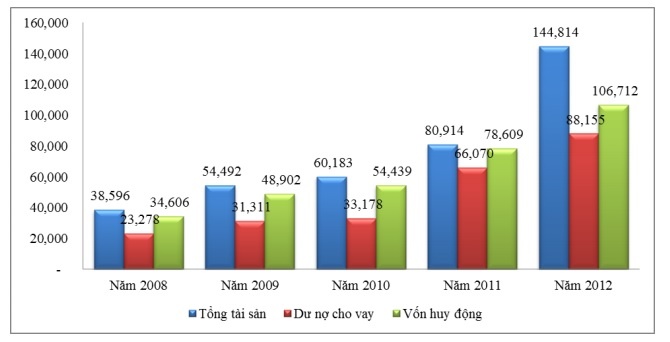 Biểu đồ 2 1 Tăng trưởng quy mô Đvt Tỷ đồng Nguồn Báo cáo thường niên 2
