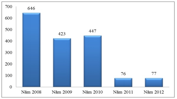 Biểu đồ 2 2 Lợi nhuận trước thuế Đvt Tỷ đồng Nguồn Báo cáo thường 3