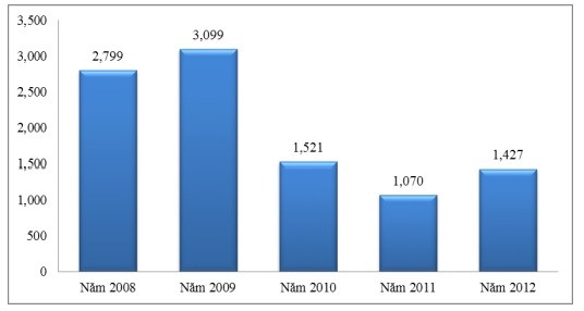 Biểu đồ 2 3 Doanh thu hoạt động kinh doanh ngoại hối Đvt Triệu USD Nguồn 4
