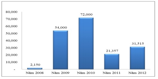 Biểu đồ 2 4 Số thẻ ATM thẻ Nguồn Báo cáo thường niên SCB năm 2008 2009 5