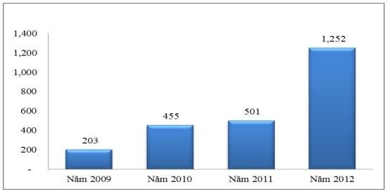 Biểu đồ 2 5 Doanh số giao dịch ngân hàng điện tử Đvt Tỷ đồng Nguồn 6