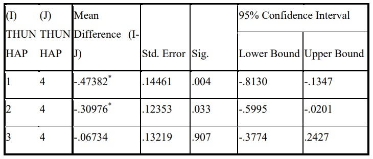 Kết quả Post Hoc Tests cho thấy có sự khác biệt về sự hài lòng của khách hàng 2