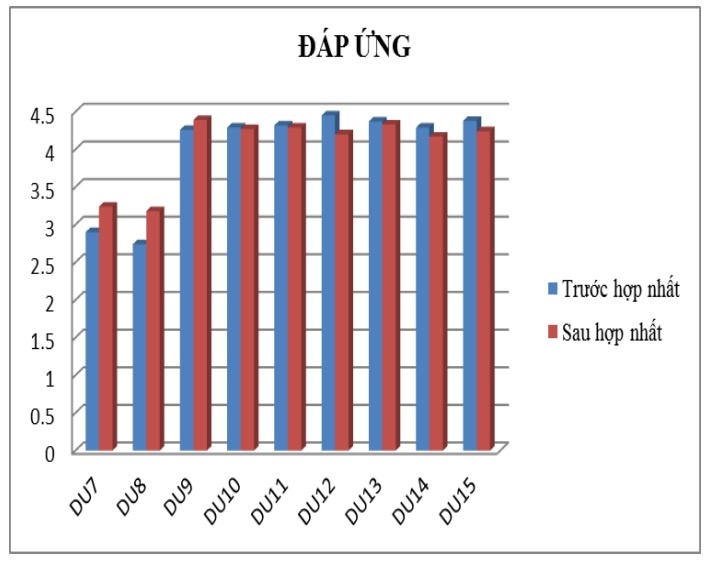 Figure 2.16 : Average Score Response (Source: Appendix 6) Component of Service Capacity : Customers 2