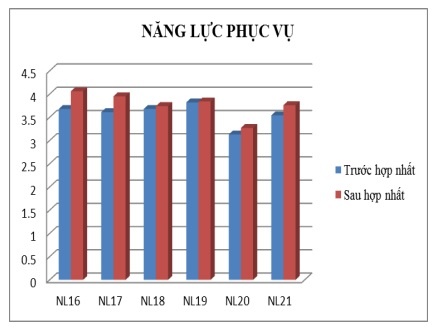 Figure 2.17: Average score Service capacity Figure 2.18: Average Score of Empathy (Source: Appendix 3