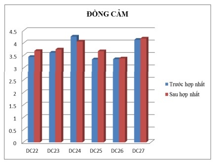 Figure 2.18: Average Score of Empathy (Source: Appendix 6) Components of Tangibles : 7 scales are 4