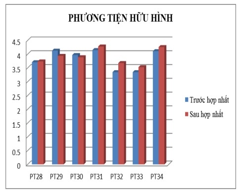 Figure 2.19: Average Score of Tangibles (Source: Appendix 6) In summary, the service quality 5