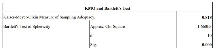 (Source: Appendix 8) Load coefficient of 5 observed variables on the factor Satisfaction meets 6