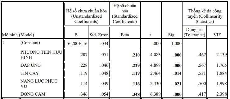 A. Dependent Variable: SU THOA MAN KHACH HANG (Source: Appendix 9) Regression coefficients with 7
