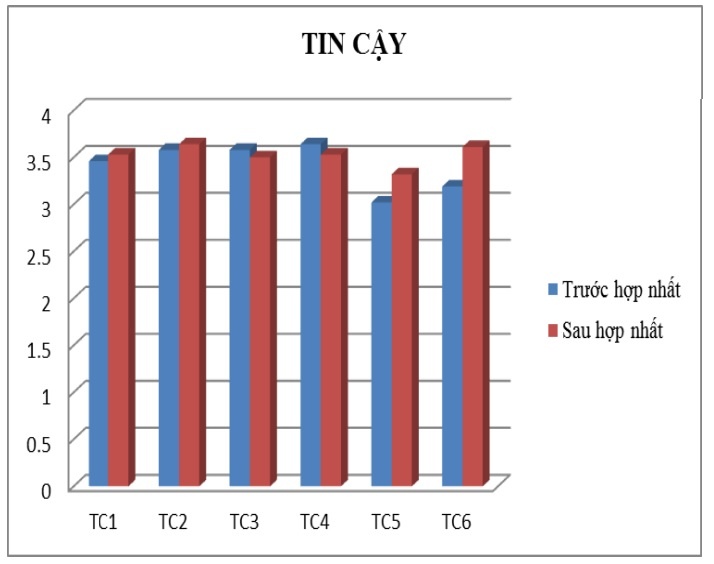 Figure 2.15 : Average Trust Score Figure 2.16 : Average Score Response (Source: Appendix 6) 1