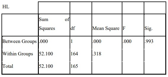 Phụ lục 5 2 Phân tích sự khác biệt theo độ tuổi Test of Homogeneity of Variances 10