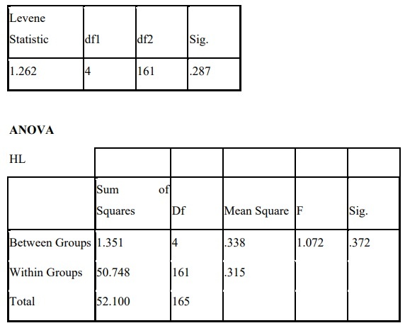 Phụ lục 5 3 Phân tích sự khác biệt theo thu nhập Descriptives Phụ lục 5 4 Phân 11