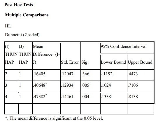 Phụ lục 5 4 Phân tích sự khác biệt theo thời gian sử dụng Phụ lục 5 5 Phân 14