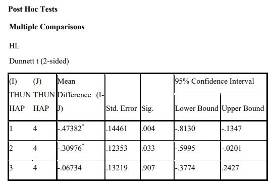Phụ lục 5 4 Phân tích sự khác biệt theo thời gian sử dụng Phụ lục 5 5 Phân 15