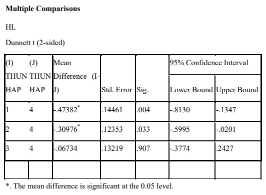 Phụ lục 5 4 Phân tích sự khác biệt theo thời gian sử dụng Phụ lục 5 5 Phân 16