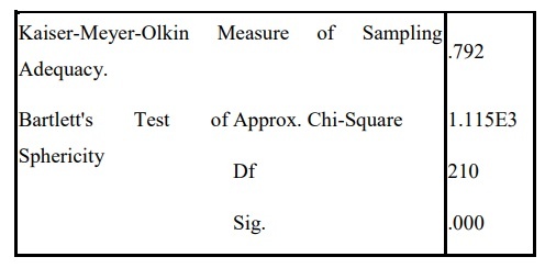 Total Variance Explained 1 5 096 24 266 24 266 5 096 24 266 24 266 2 716 12 934 12 934 2 2 385 2