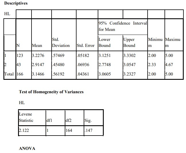 PHỤ LỤC 6 THỐNG KÊ MÔ TẢ N Minimum Maximum Mean Std Deviation TT1 166 2 5 3 36 689 24
