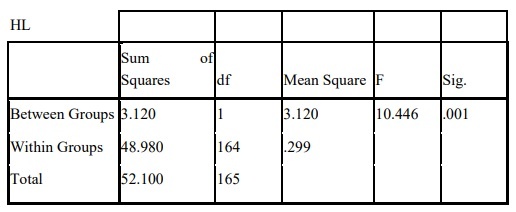 PHỤ LỤC 6 THỐNG KÊ MÔ TẢ N Minimum Maximum Mean Std Deviation TT1 166 2 5 3 36 689 25