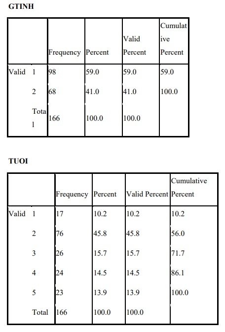 N Minimum Maximum Mean Std Deviation TT1 166 2 5 3 36 689 TT2 166 1 5 3 20 618 TT3 166 1 5 26