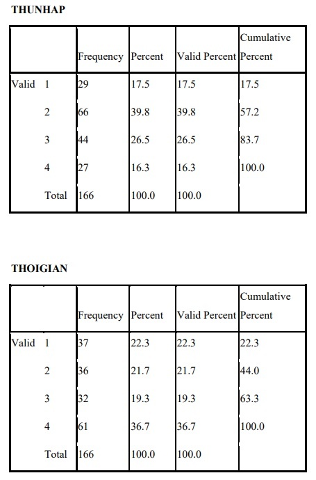 N Minimum Maximum Mean Std Deviation TT1 166 2 5 3 36 689 TT2 166 1 5 3 20 618 TT3 166 1 5 27