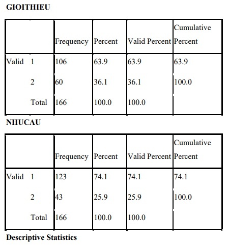 N Minimum Maximum Mean Std Deviation TT1 166 2 5 3 36 689 TT2 166 1 5 3 20 618 TT3 166 1 5 28