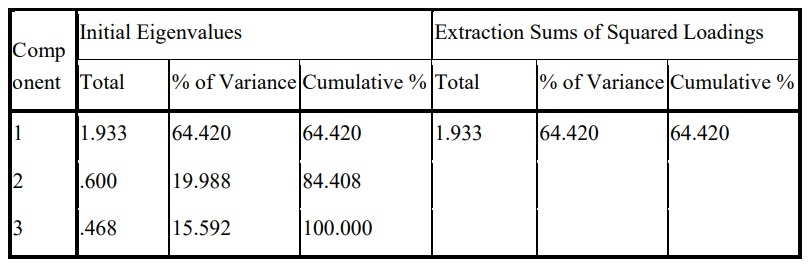 KMO and Bartlett’s Test Extraction Method Principal Component Analysis Component Matrixa 6