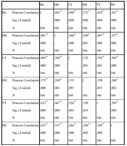 Variables Entered Removedb Model Variables Entered Variables Removed Method 1 PH HH CT TT DBa 8