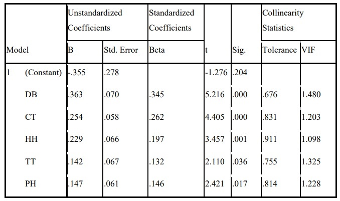 A Dependent Variable HL PHỤ LỤC 5 PHÂN TÍCH ANOVA Phụ lục 5 1 Phân tích sự khác 9