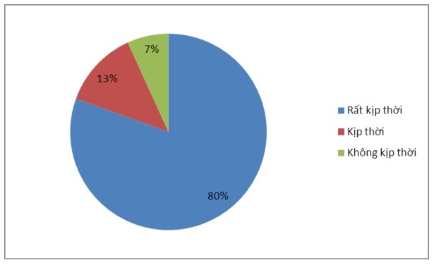 Biểu đồ 2 1 CBQL đánh giá việc tăng cường CBQL có chuyên môn cho hoạt động 2