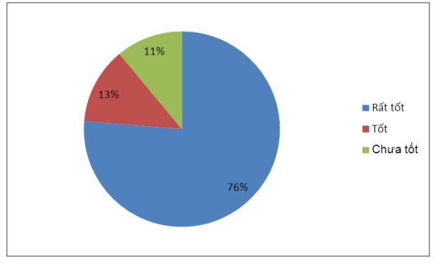Biểu đồ 2 2 CBQL đánh giá việc xây dựng và phát triển đội ngũ CBQL tham gia 3