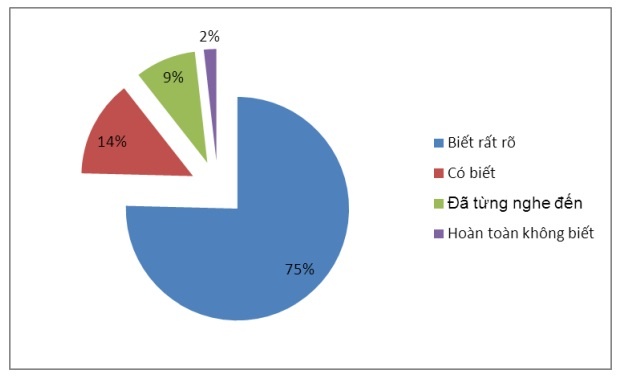 Biểu đồ 2 3 Hiểu biết của sinh viên về Trung tâm tuyển sinh và Hỗ trợ việc 4