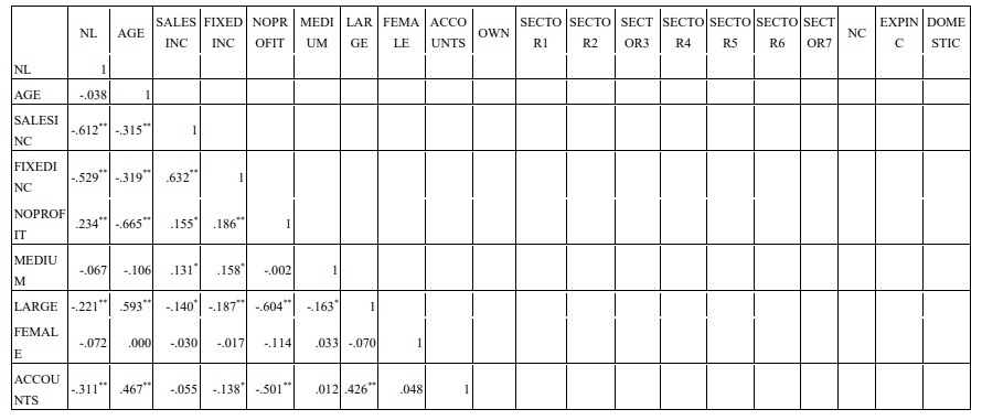 Nguồn tính toán của tác giả từ SPSS 18 Hệ số tương quan được sử dụng 2