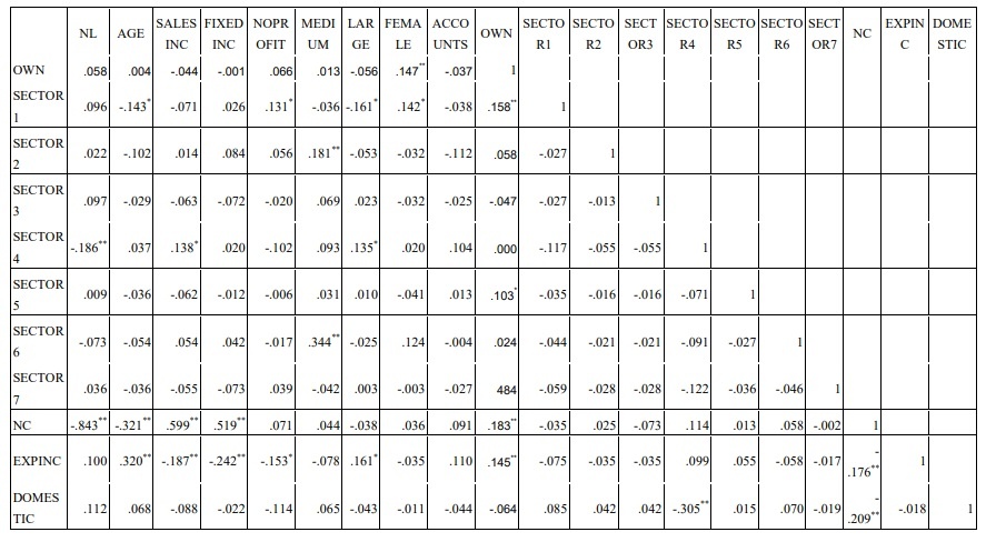 Nguồn tính toán của tác giả từ SPSS 18 Hệ số tương quan được sử dụng 3