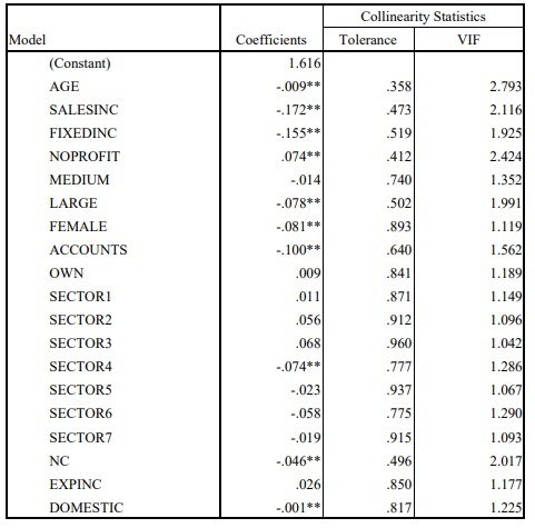 Nguồn tính toán của tác giả từ SPSS 18 a Dependent Variable NL b Mức ý nghĩa 4