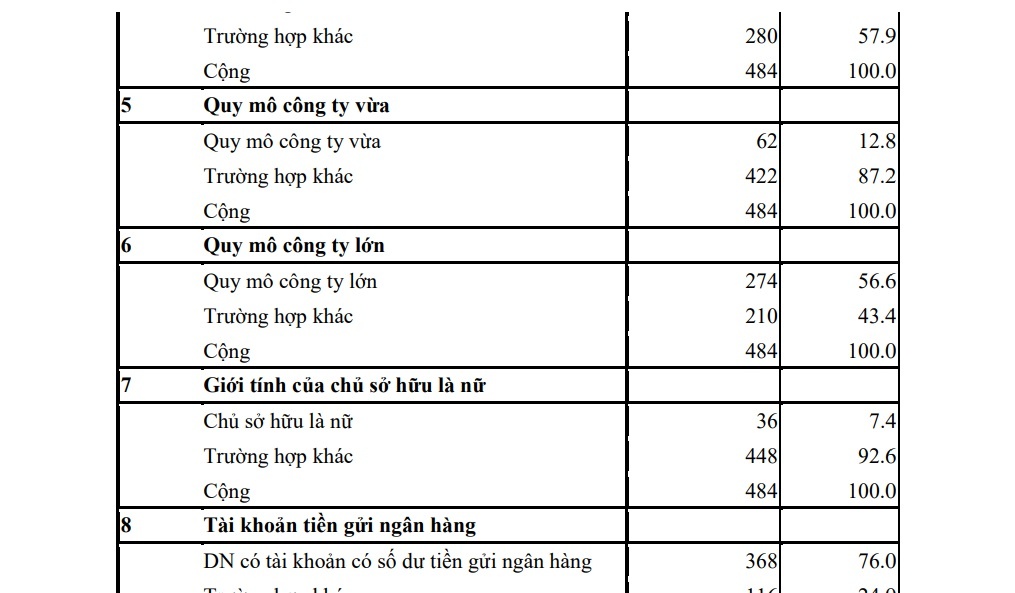 Giả thuyết H8 Công ty có tài khoản tại ngân hàng có tác động âm đến 1