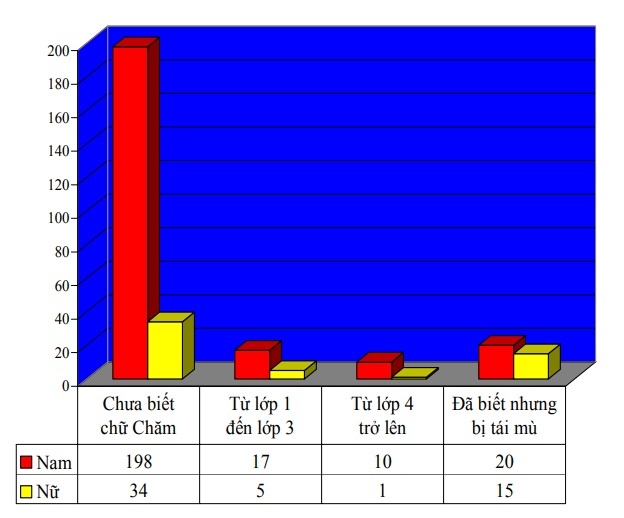 Table 2.2 shows that in the survey, 80.8% of the men were illiterate in Cham and 8.2% of the people 4