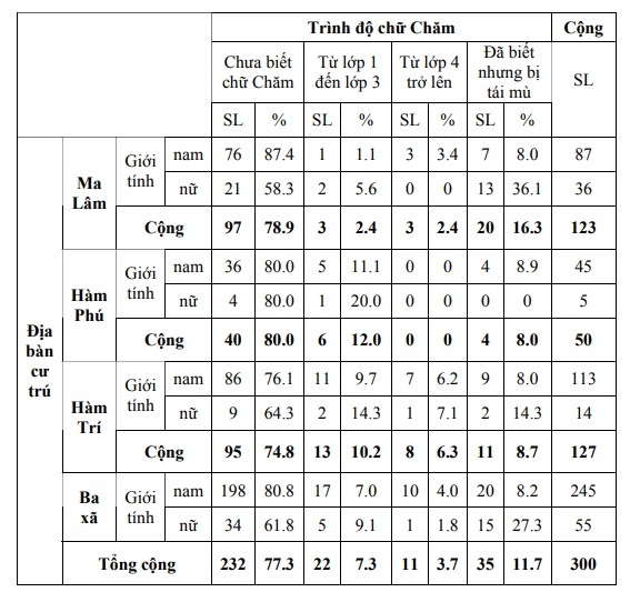 (Source: processing questionnaires) Graph 2.2: LEVEL OF CARING ONLY BY GENDER Table 2.2 shows that 3